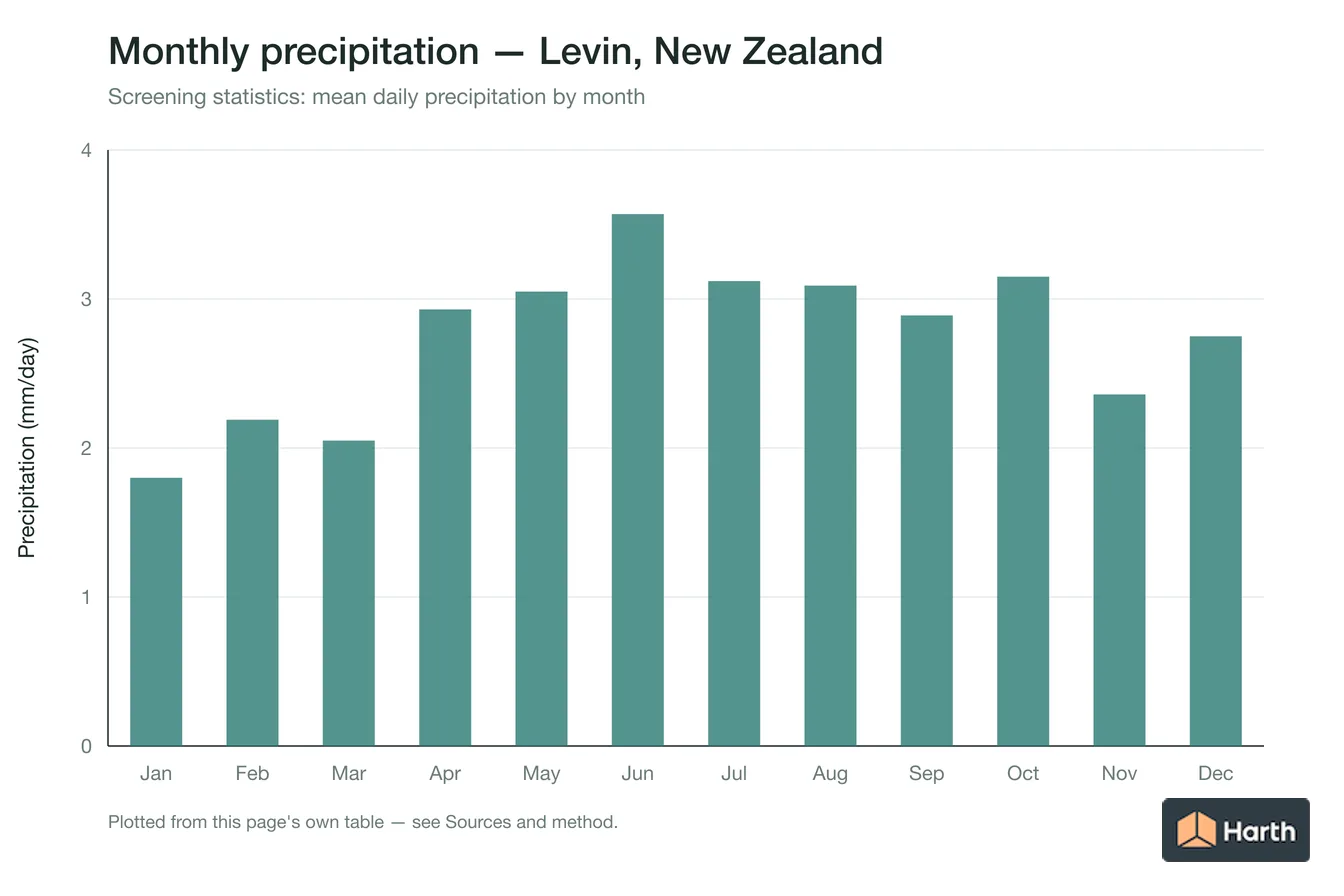 Mean daily precipitation by month for Levin, New Zealand