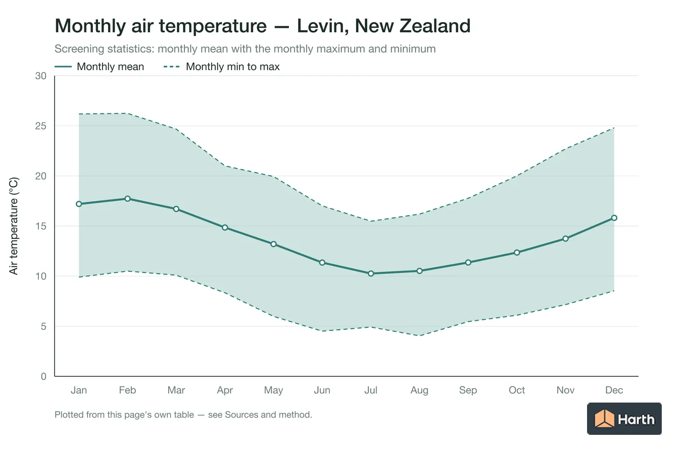 Monthly mean, maximum and minimum air temperature for Levin, New Zealand