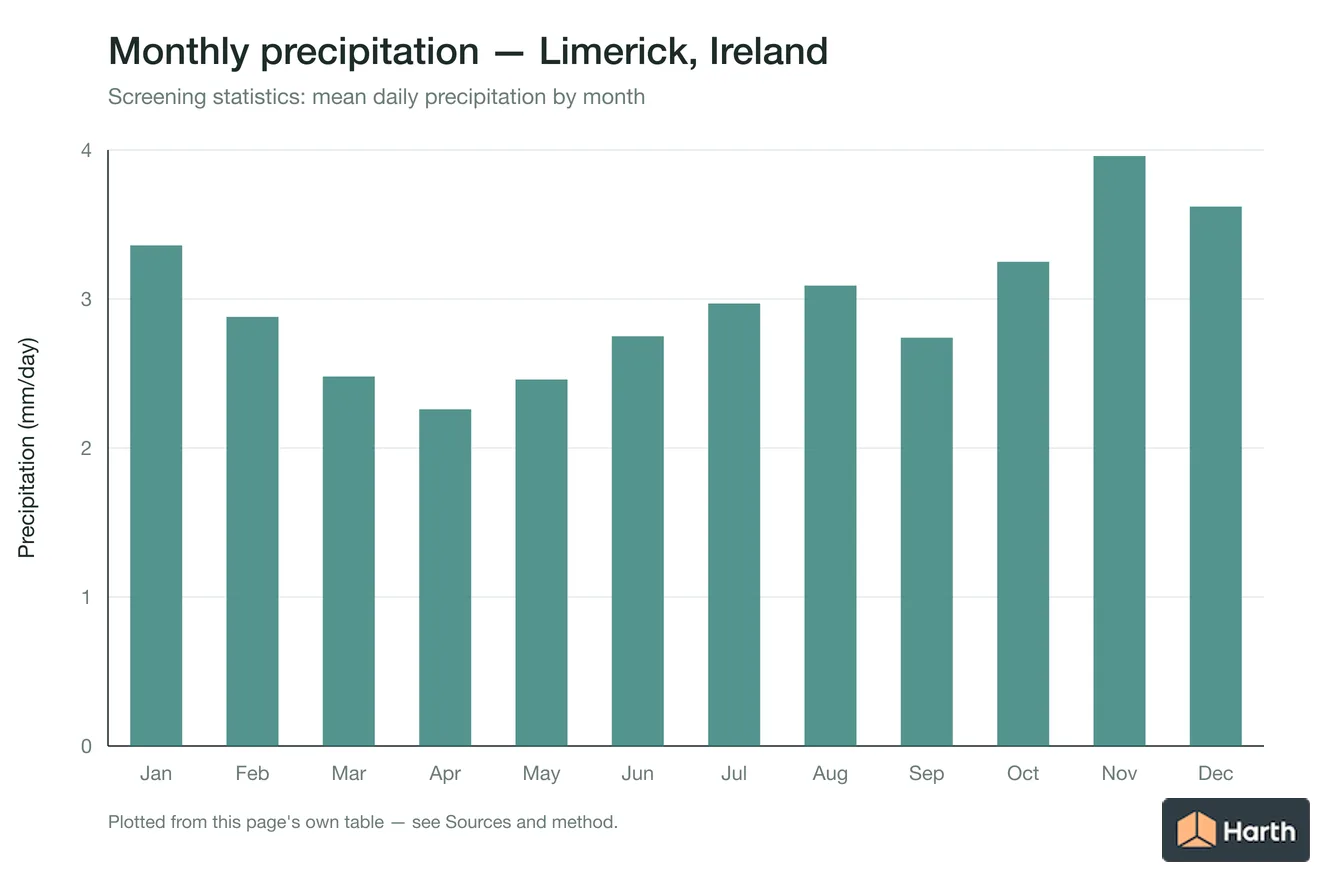 Mean daily precipitation by month for Limerick, Ireland