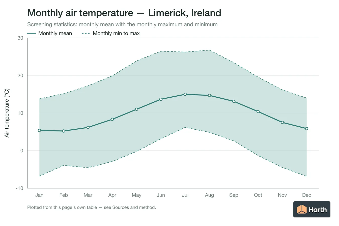 Monthly mean, maximum and minimum air temperature for Limerick, Ireland