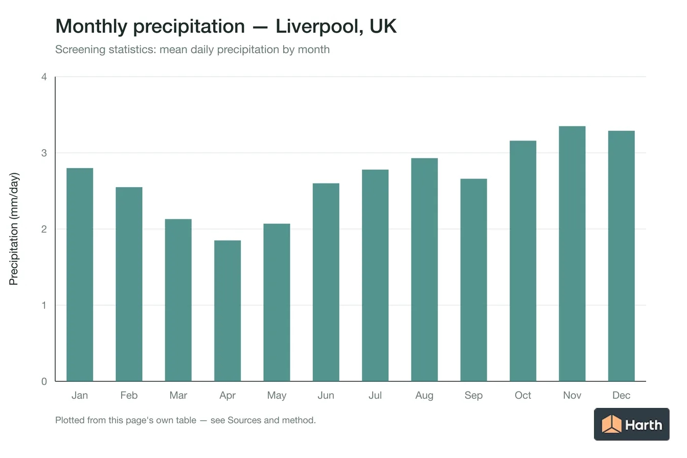 Mean daily precipitation by month for Liverpool, UK