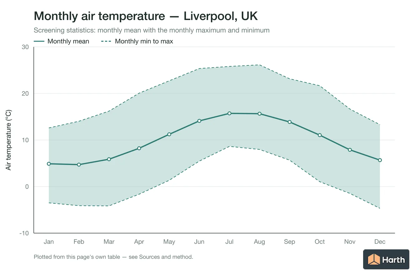 Monthly mean, maximum and minimum air temperature for Liverpool, UK