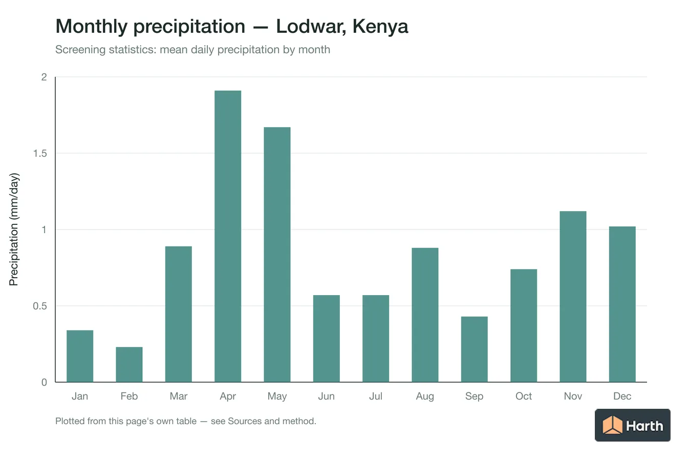 Mean daily precipitation by month for Lodwar, Kenya