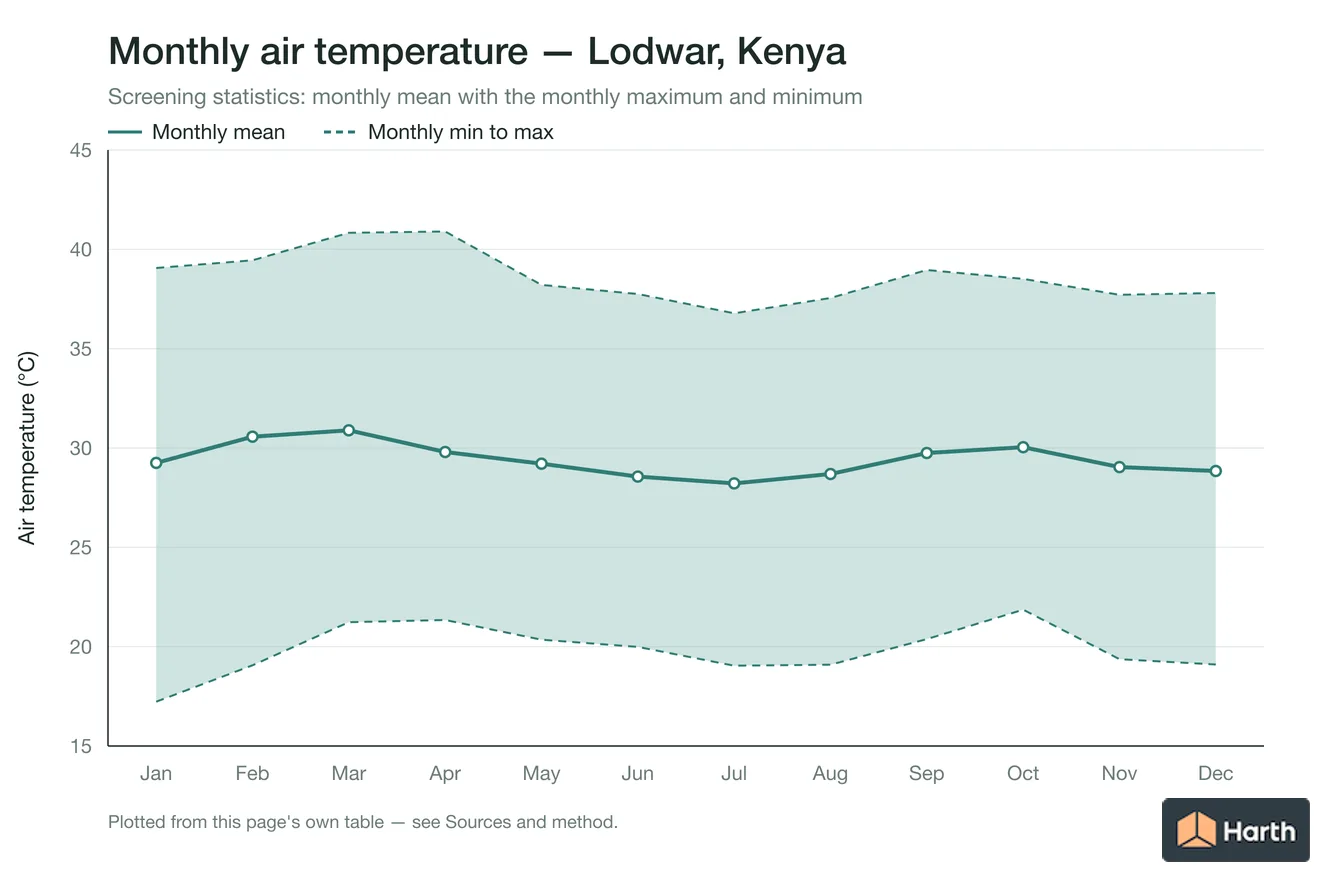 Monthly mean, maximum and minimum air temperature for Lodwar, Kenya