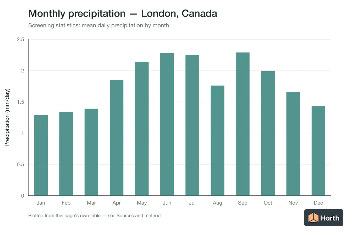 Mean daily precipitation by month for London, Canada