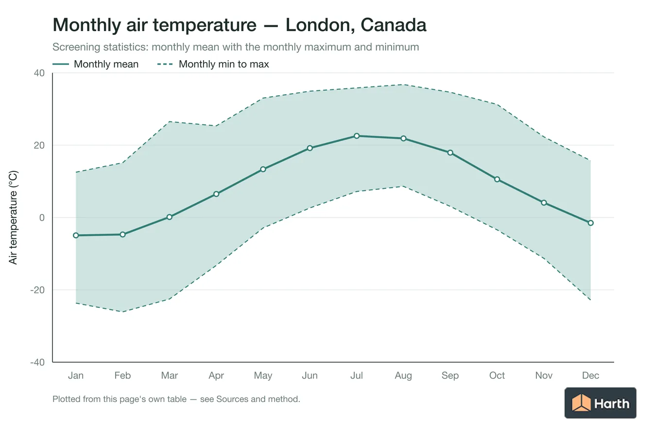 Monthly mean, maximum and minimum air temperature for London, Canada