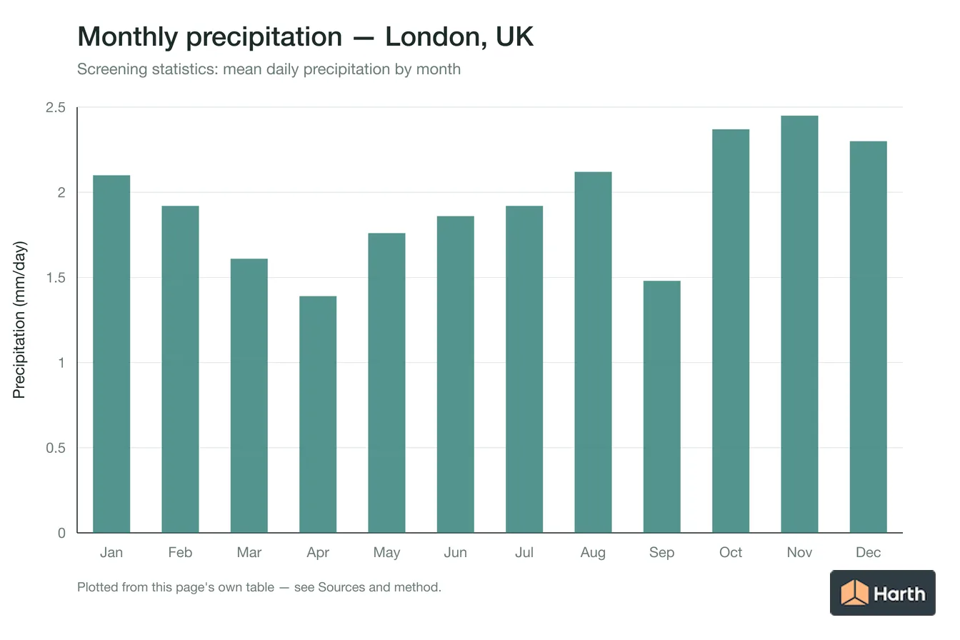 Mean daily precipitation by month for London, UK