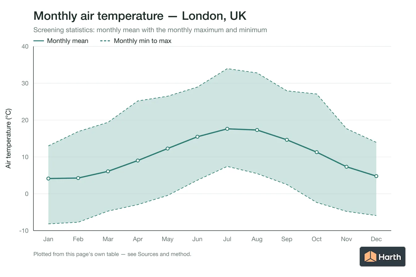 Monthly mean, maximum and minimum air temperature for London, UK