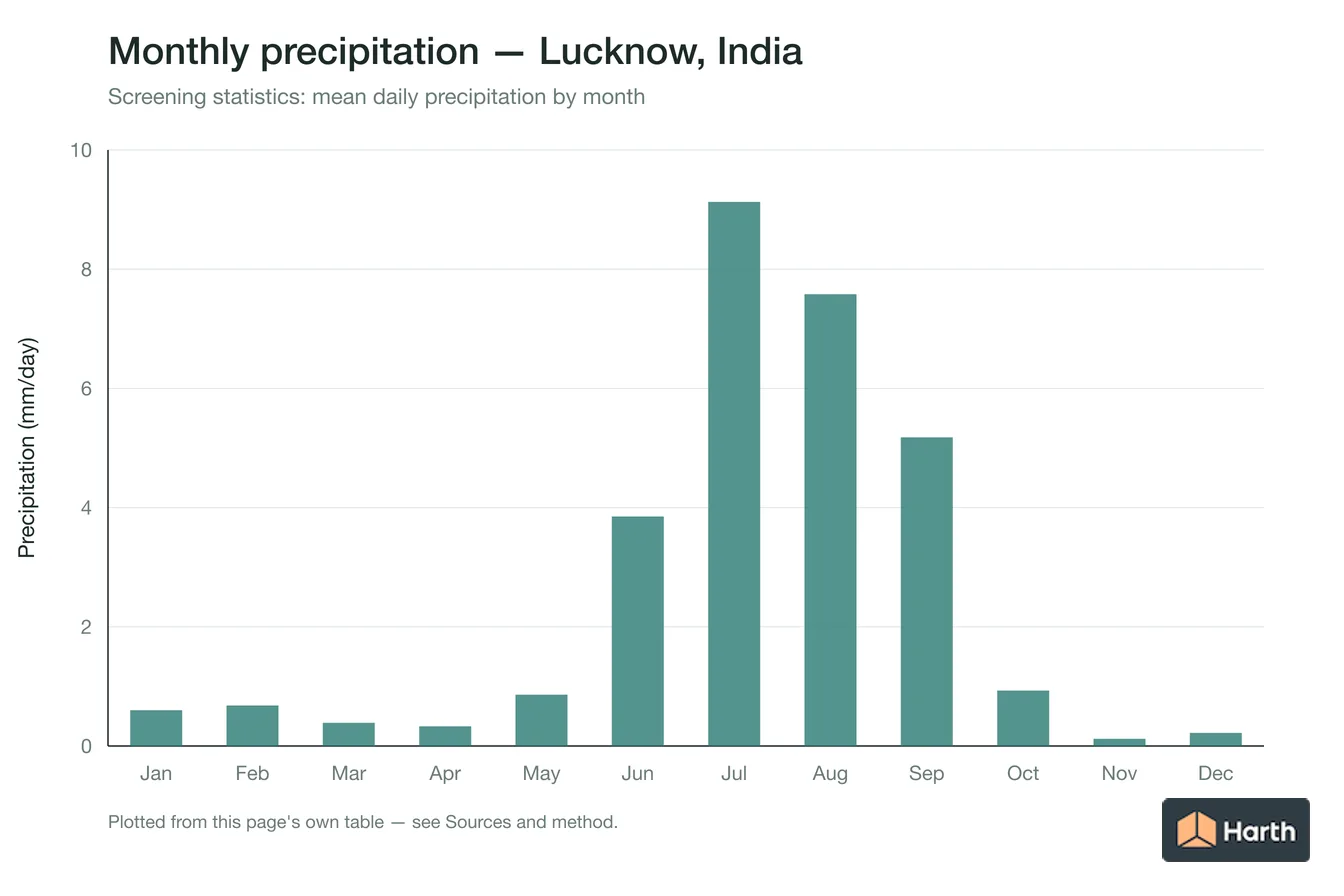 Mean daily precipitation by month for Lucknow, India