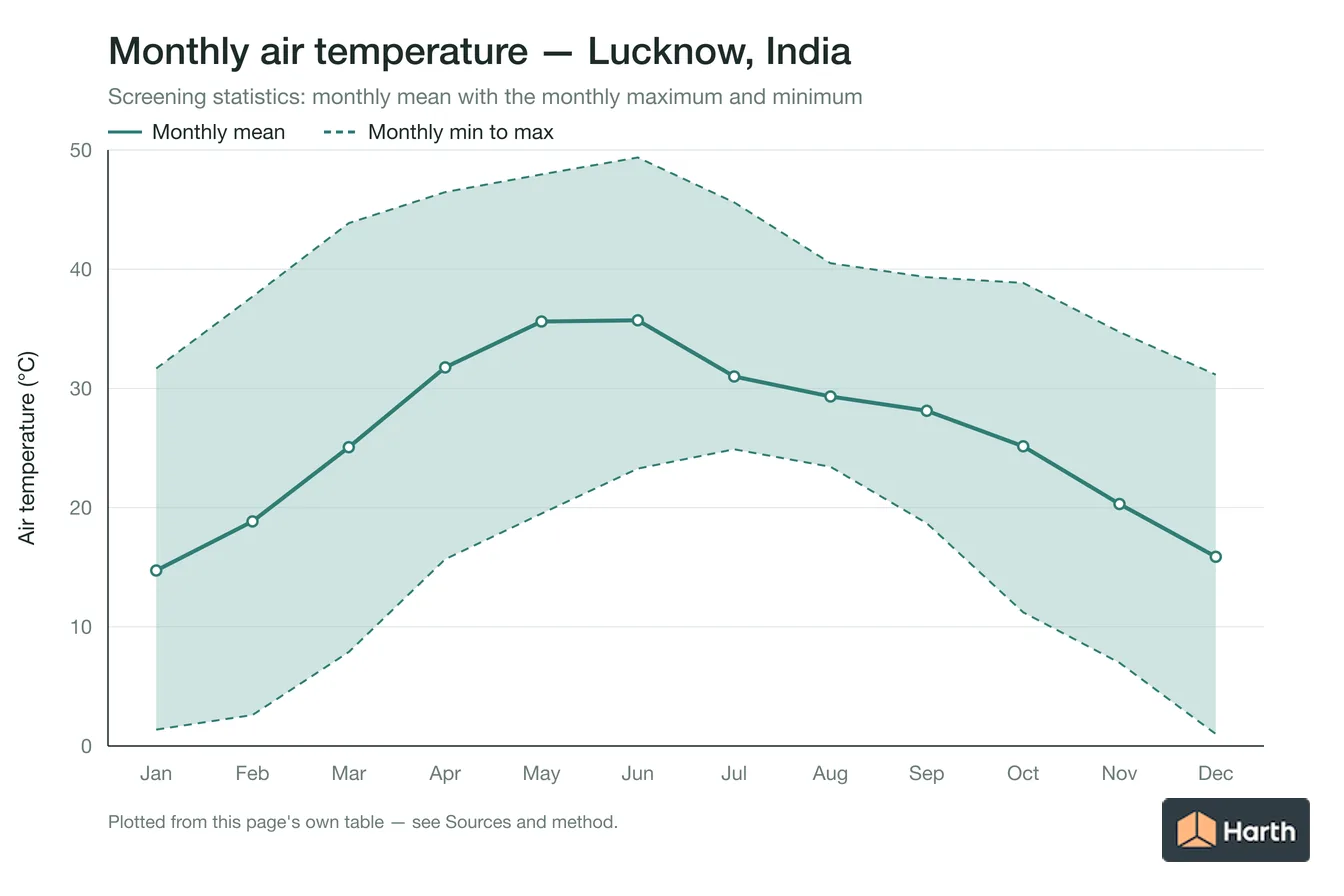 Monthly mean, maximum and minimum air temperature for Lucknow, India