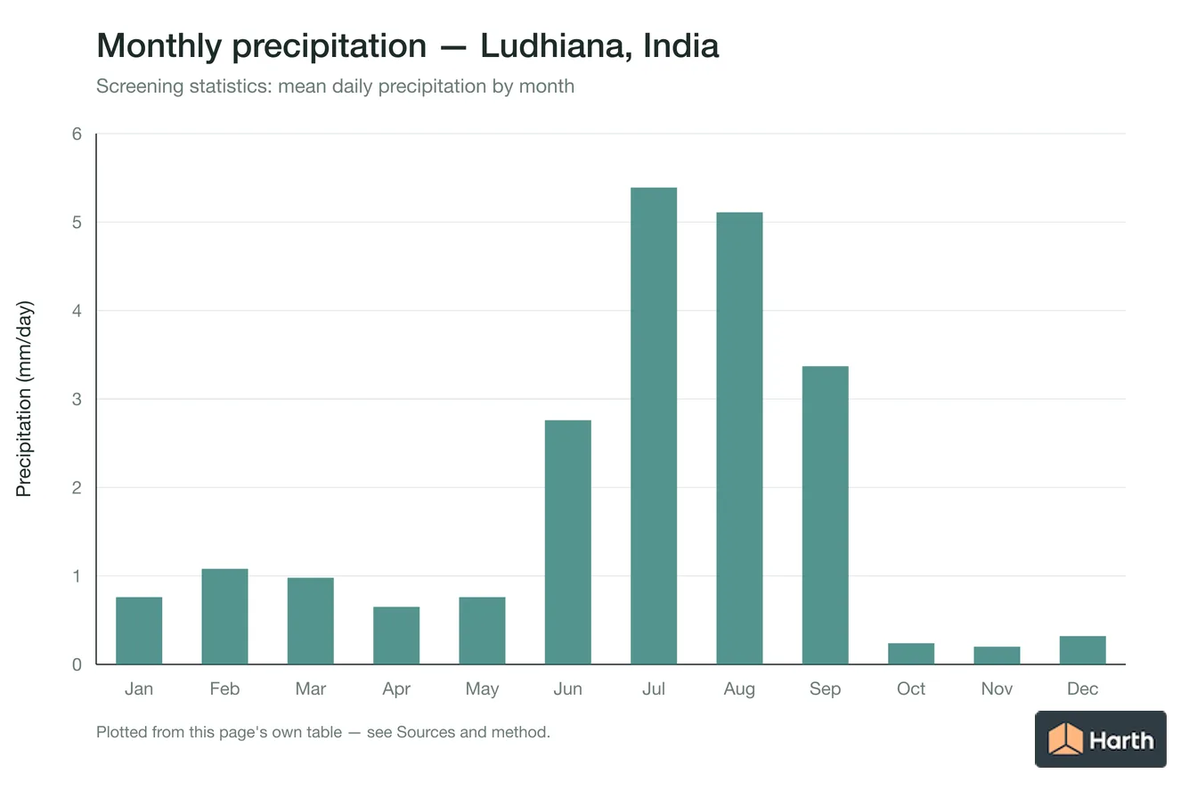 Mean daily precipitation by month for Ludhiana, India