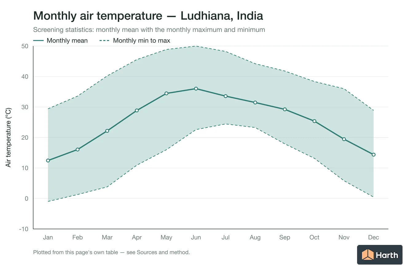 Monthly mean, maximum and minimum air temperature for Ludhiana, India