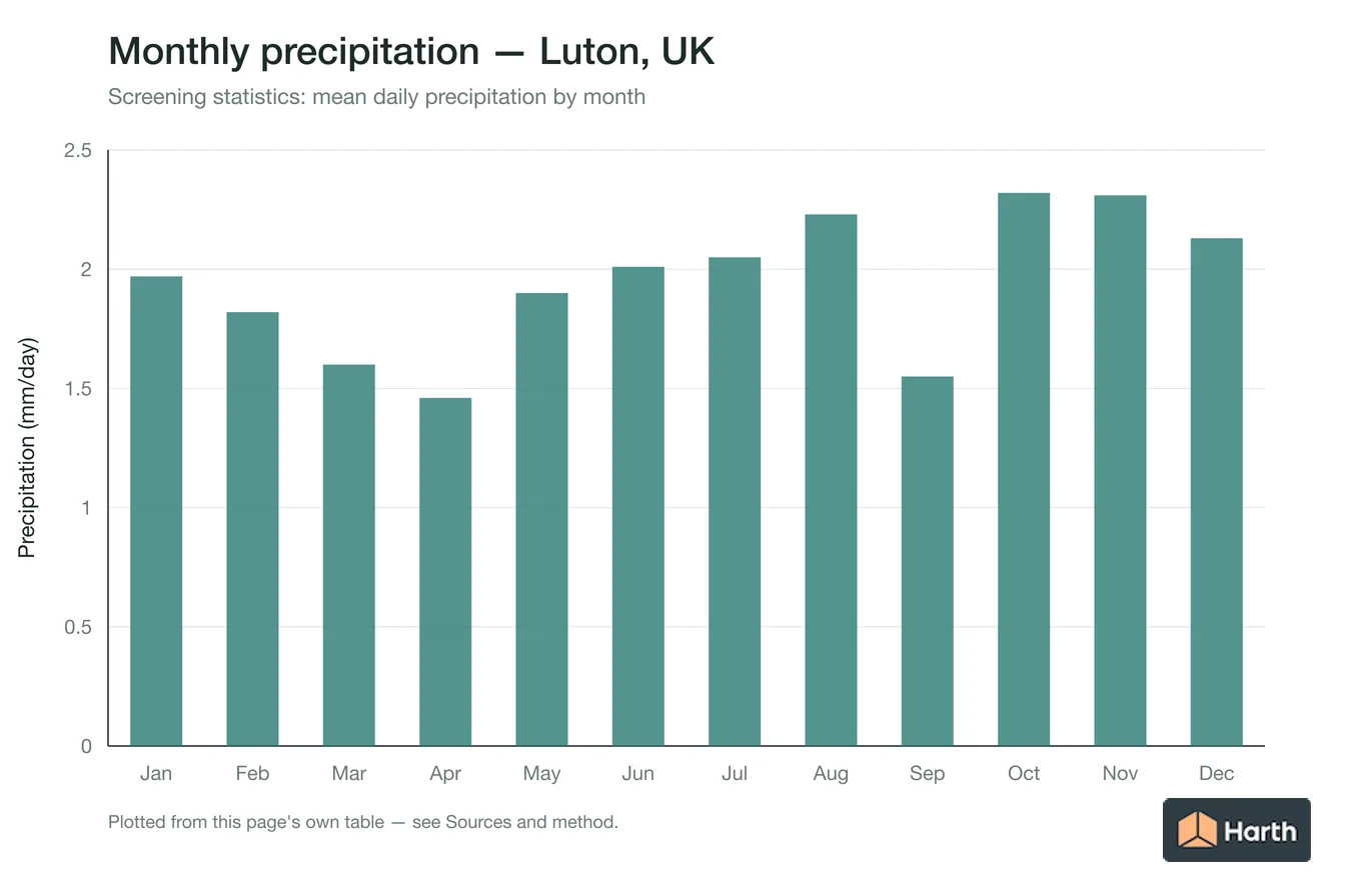 Mean daily precipitation by month for Luton, UK