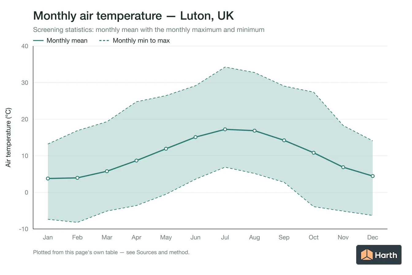 Monthly mean, maximum and minimum air temperature for Luton, UK