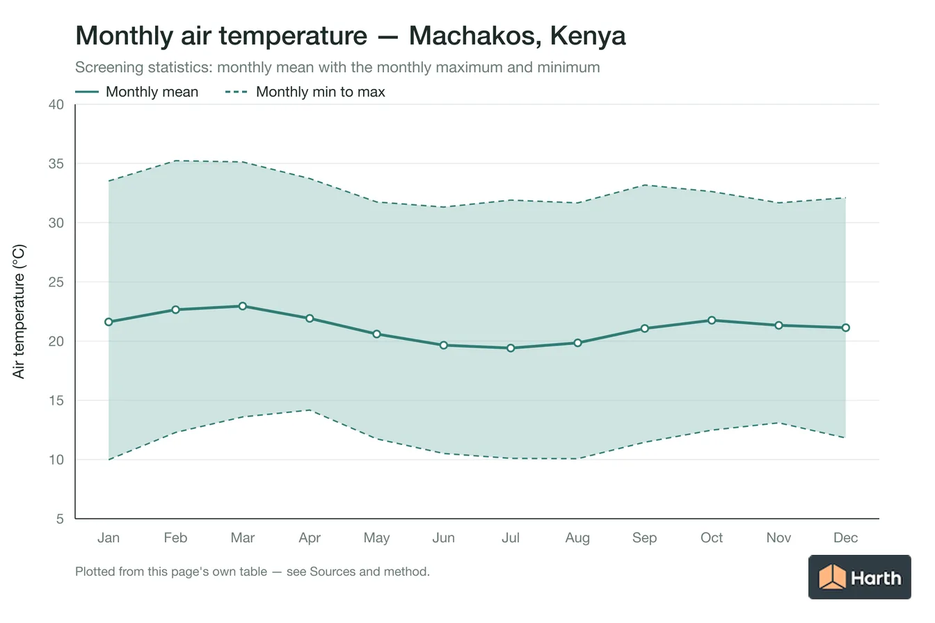 Monthly mean, maximum and minimum air temperature for Machakos, Kenya