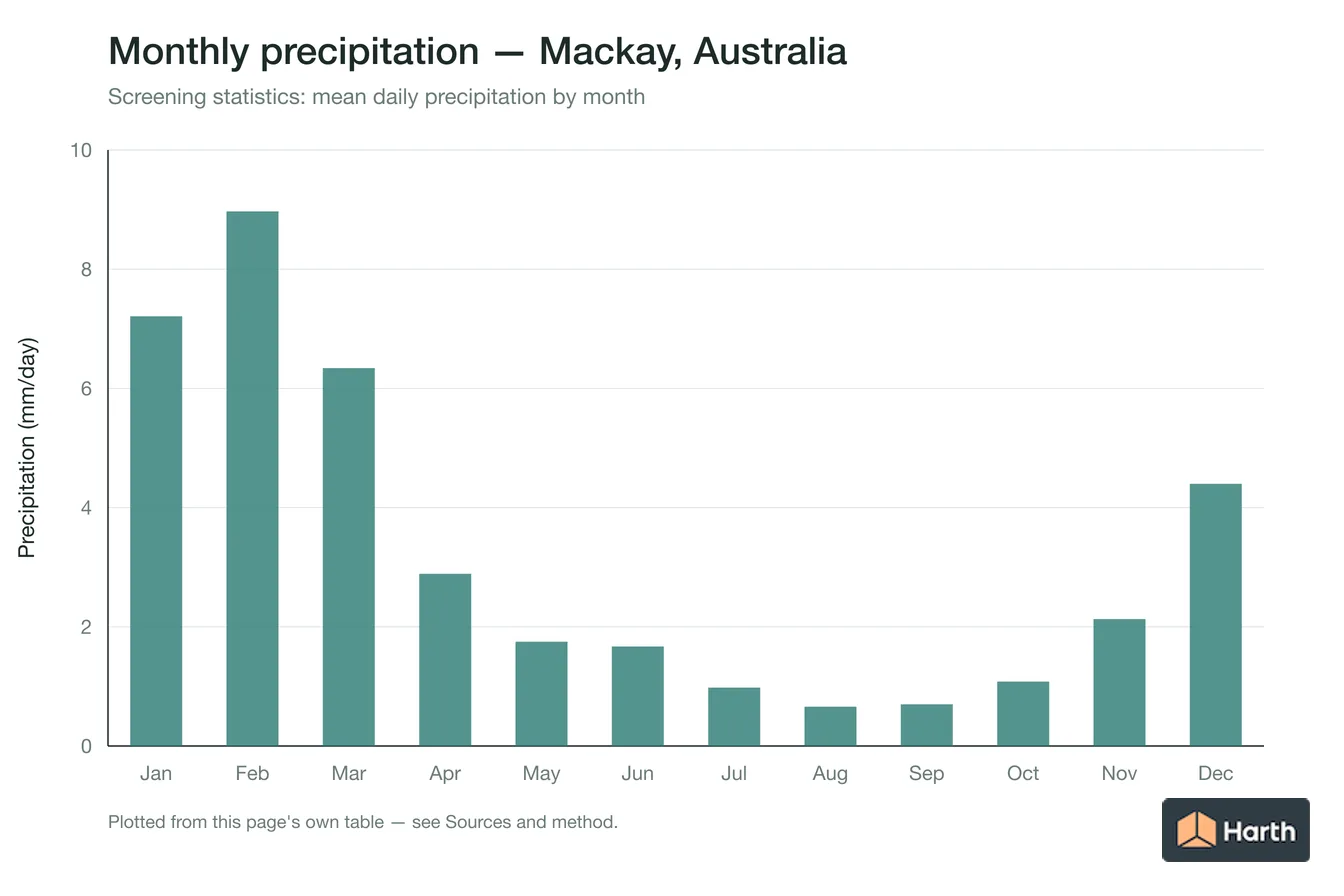 Mean daily precipitation by month for Mackay, Australia