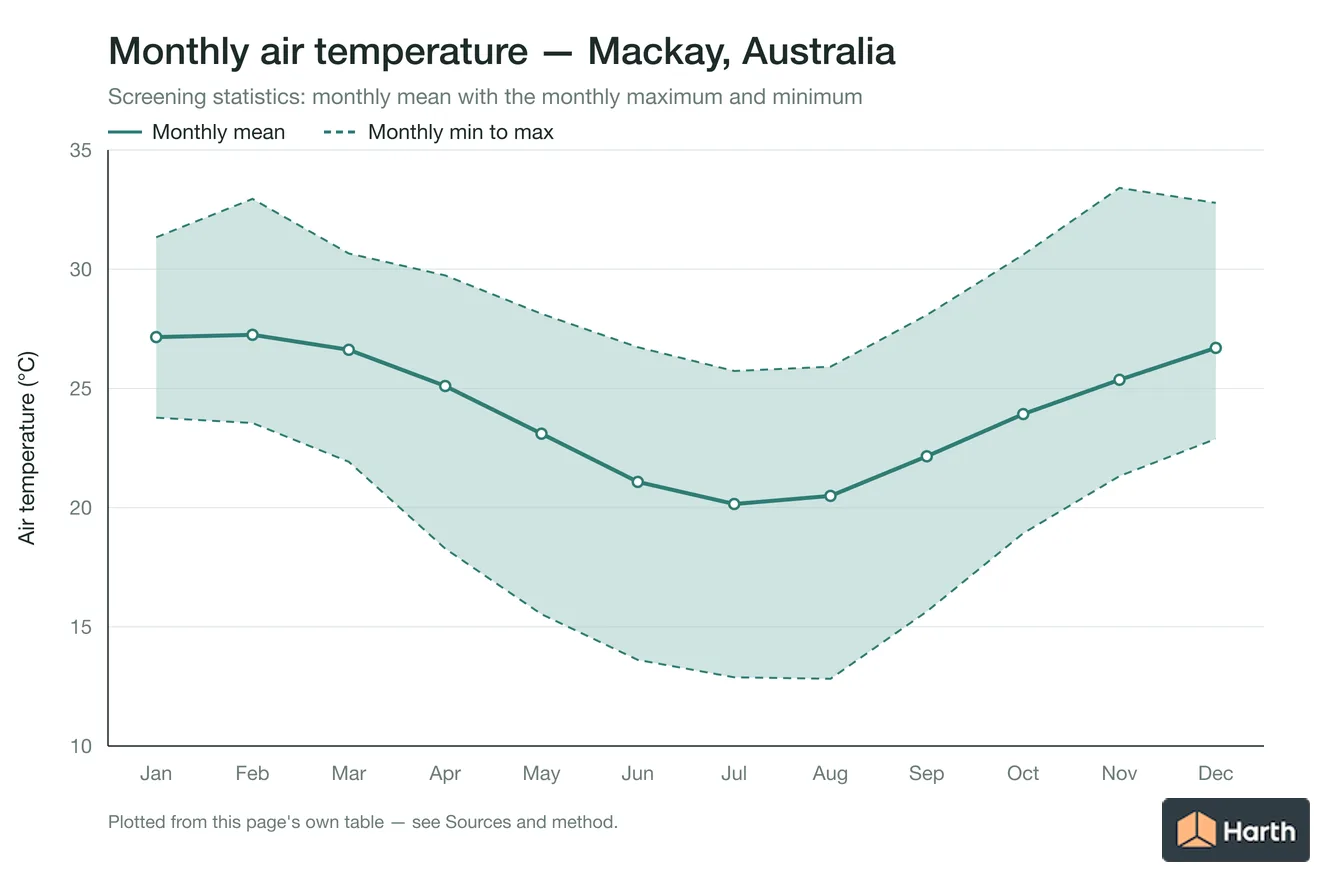 Monthly mean, maximum and minimum air temperature for Mackay, Australia