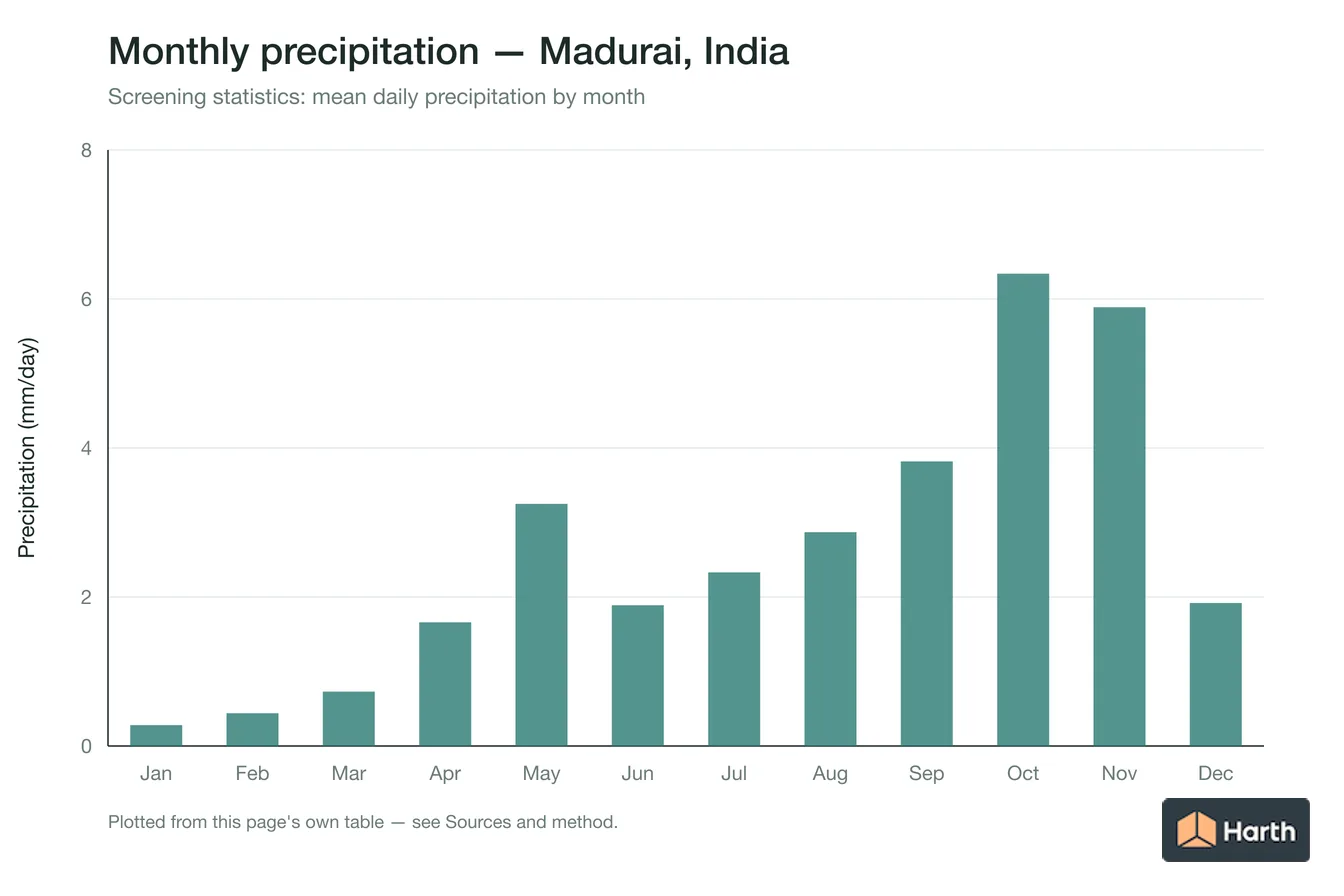 Mean daily precipitation by month for Madurai, India