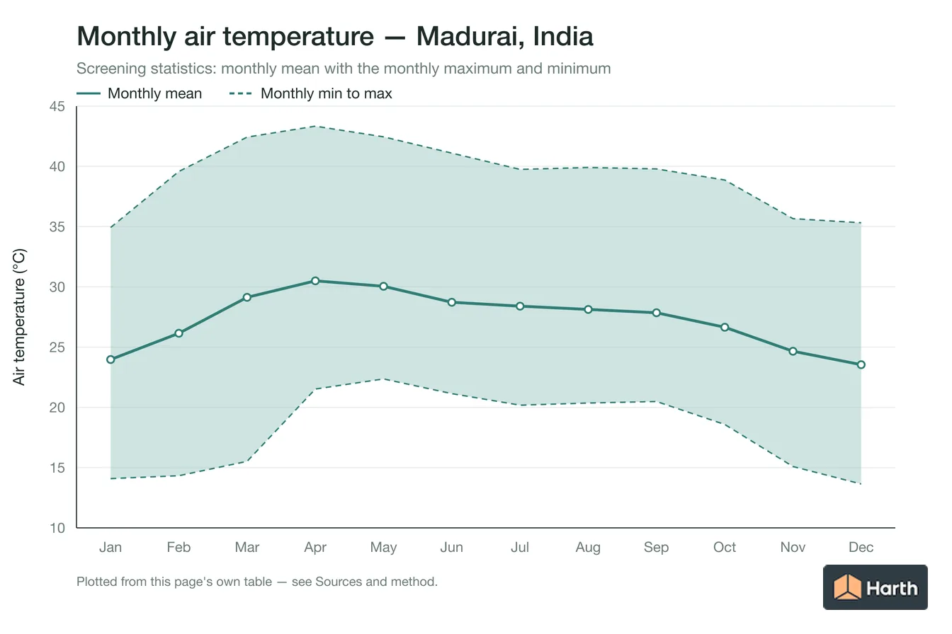 Monthly mean, maximum and minimum air temperature for Madurai, India