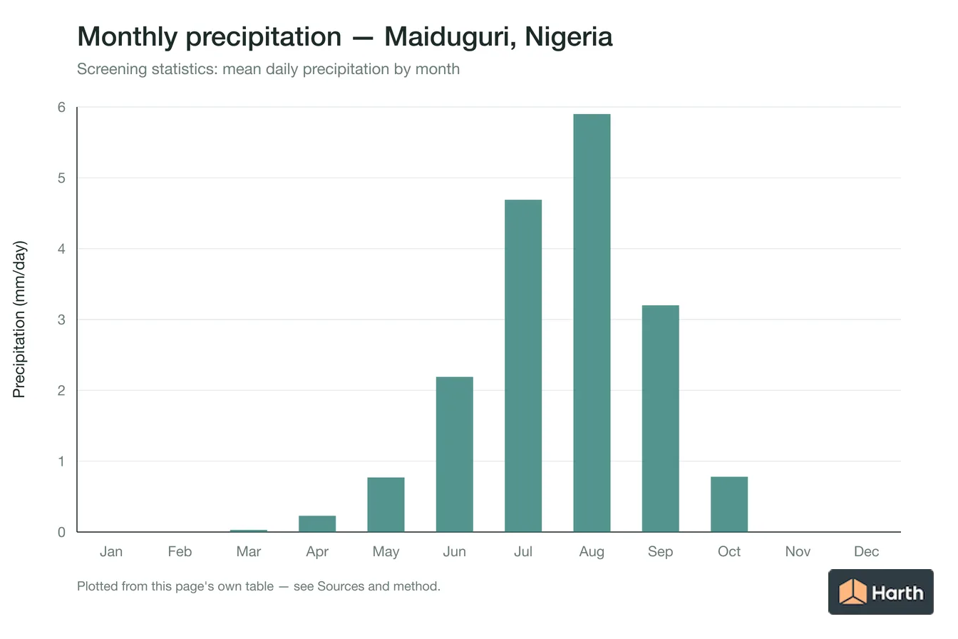 Mean daily precipitation by month for Maiduguri, Nigeria