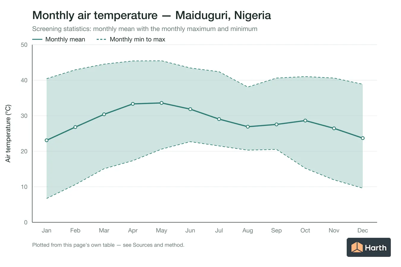 Monthly mean, maximum and minimum air temperature for Maiduguri, Nigeria