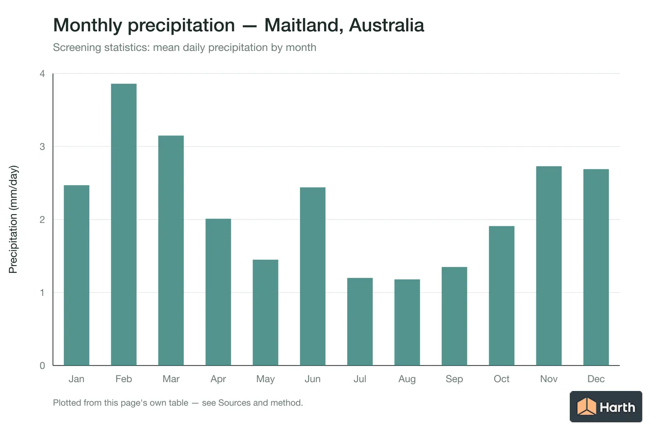 Mean daily precipitation by month for Maitland, Australia