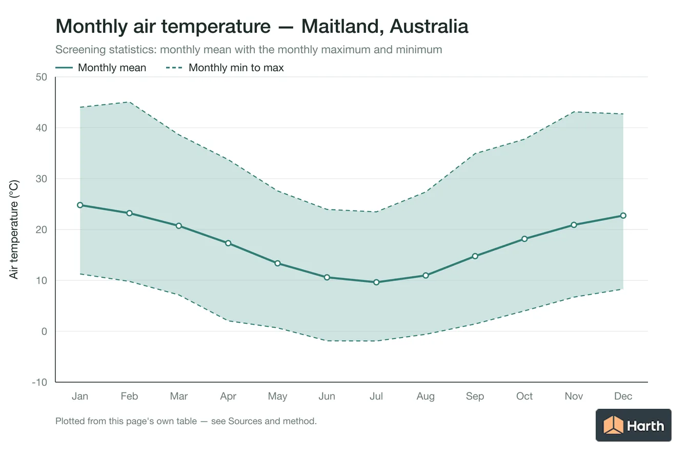 Monthly mean, maximum and minimum air temperature for Maitland, Australia