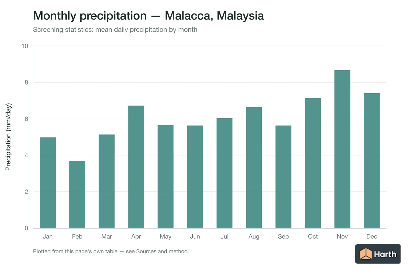 Mean daily precipitation by month for Malacca, Malaysia
