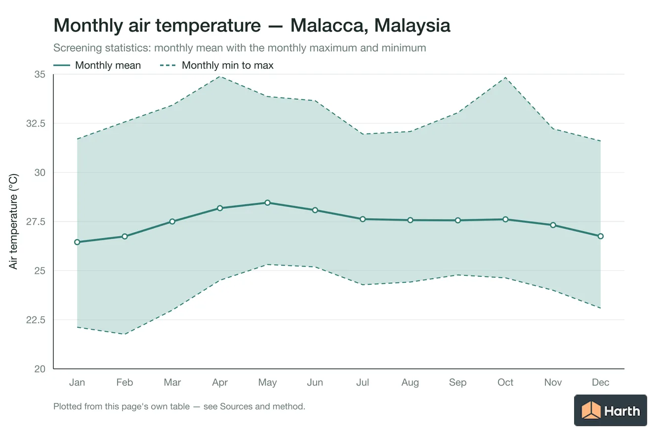 Monthly mean, maximum and minimum air temperature for Malacca, Malaysia