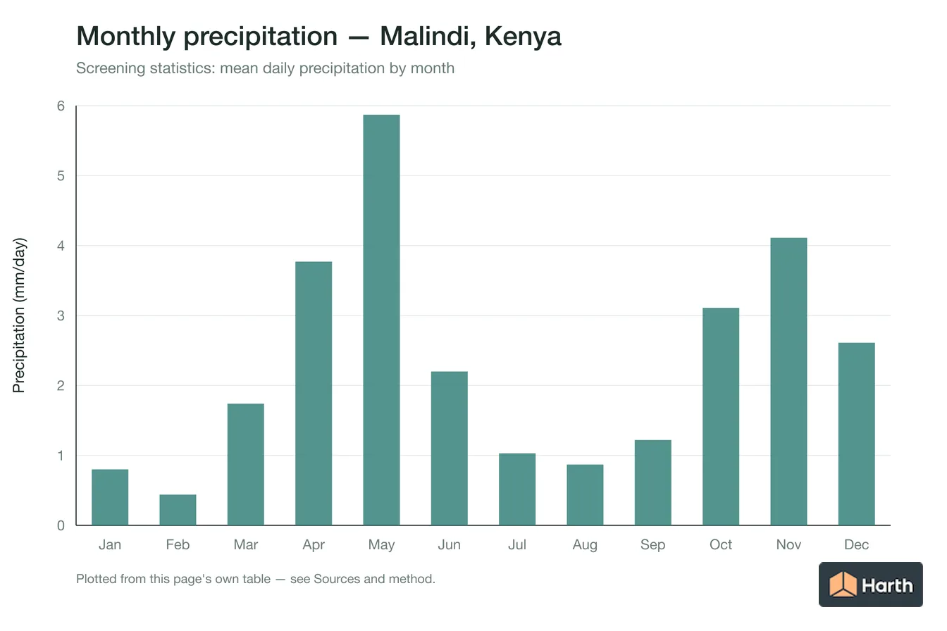 Mean daily precipitation by month for Malindi, Kenya