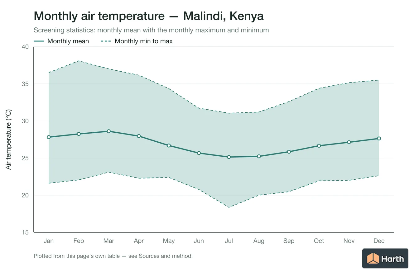 Monthly mean, maximum and minimum air temperature for Malindi, Kenya
