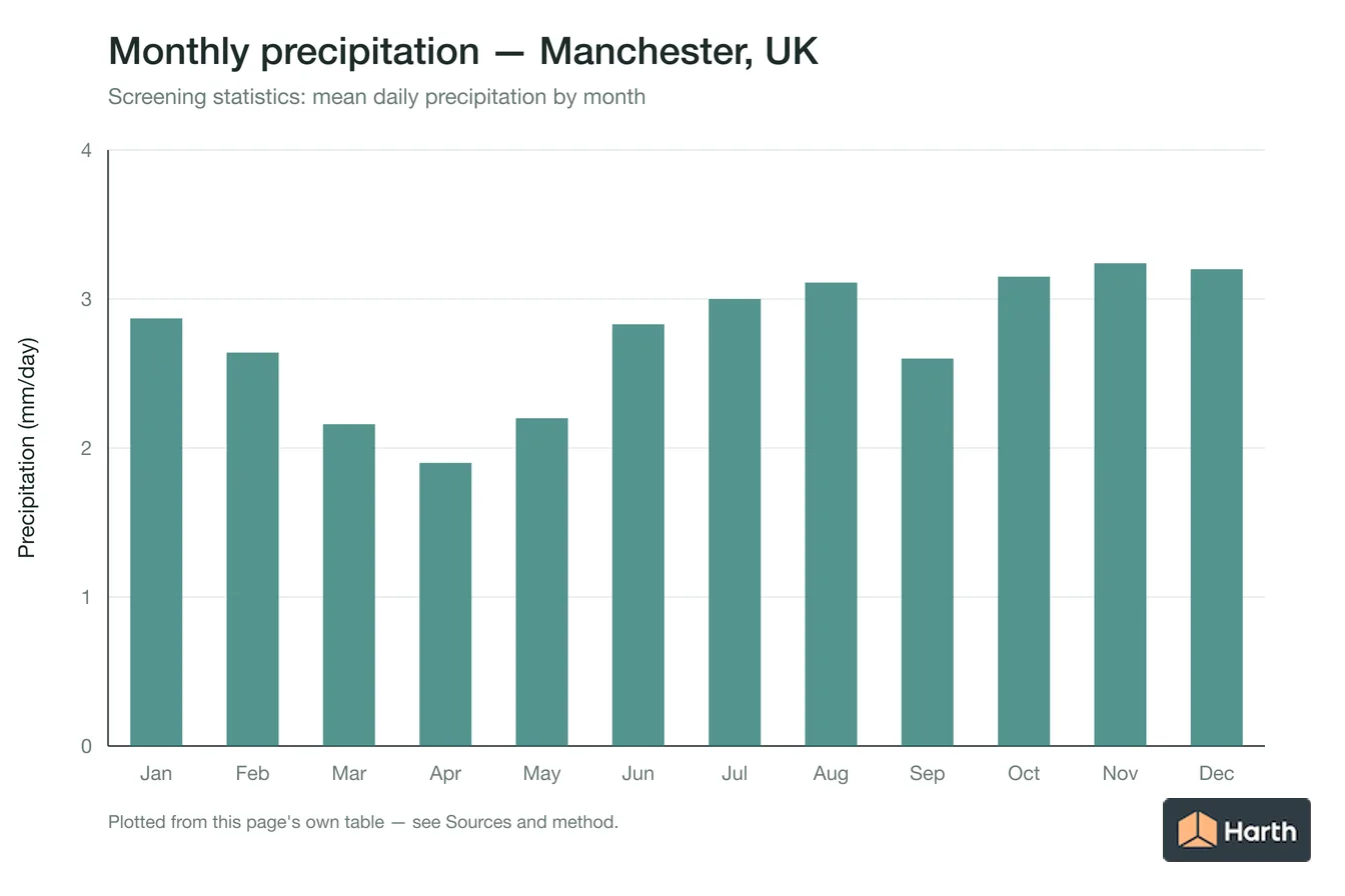 Mean daily precipitation by month for Manchester, UK