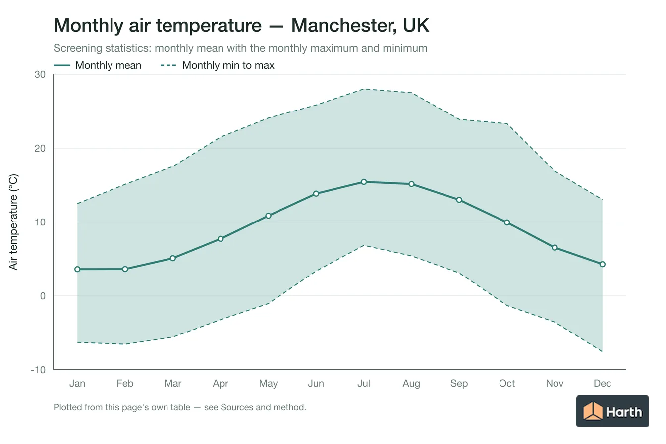Monthly mean, maximum and minimum air temperature for Manchester, UK