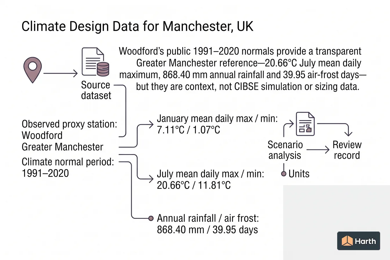 Climate-data selection and QA diagram: Climate Design Data for Manchester, UK