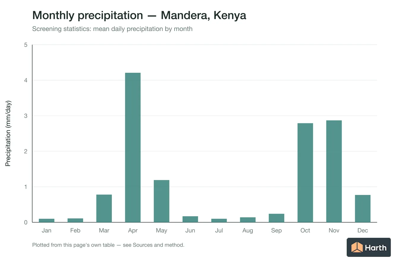 Mean daily precipitation by month for Mandera, Kenya