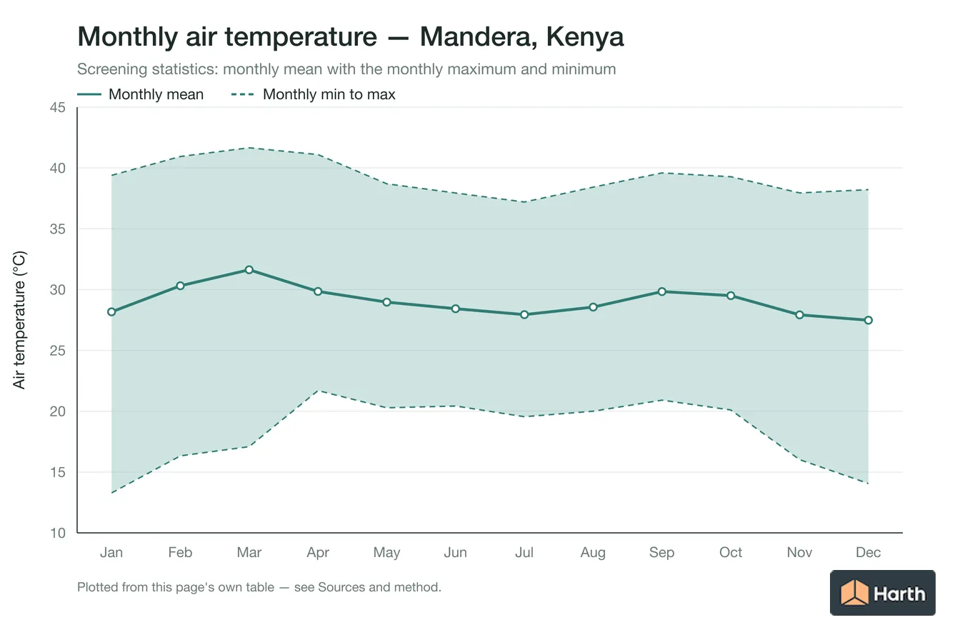 Monthly mean, maximum and minimum air temperature for Mandera, Kenya