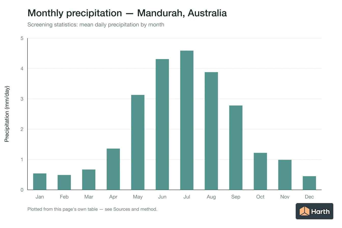 Mean daily precipitation by month for Mandurah, Australia