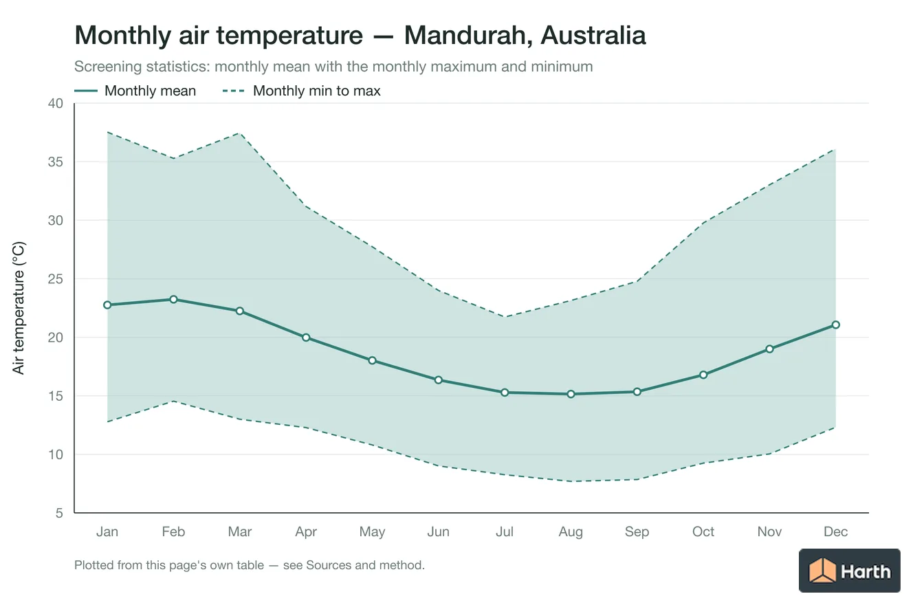 Monthly mean, maximum and minimum air temperature for Mandurah, Australia