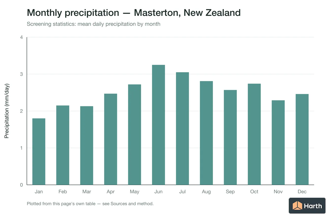 Mean daily precipitation by month for Masterton, New Zealand