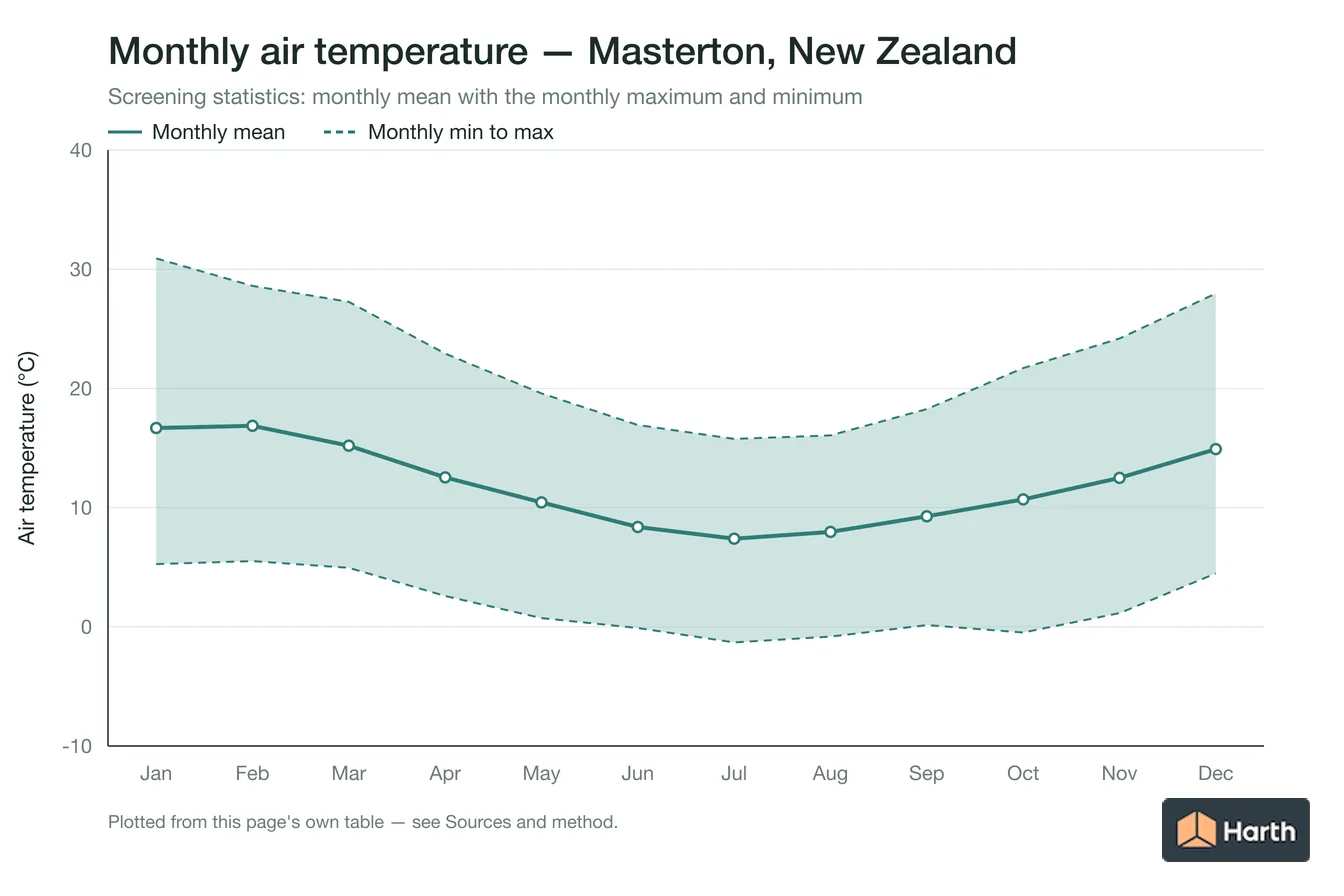 Monthly mean, maximum and minimum air temperature for Masterton, New Zealand