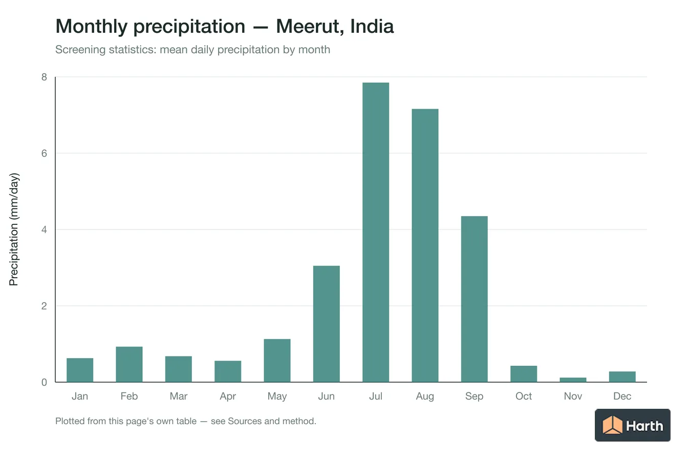 Mean daily precipitation by month for Meerut, India