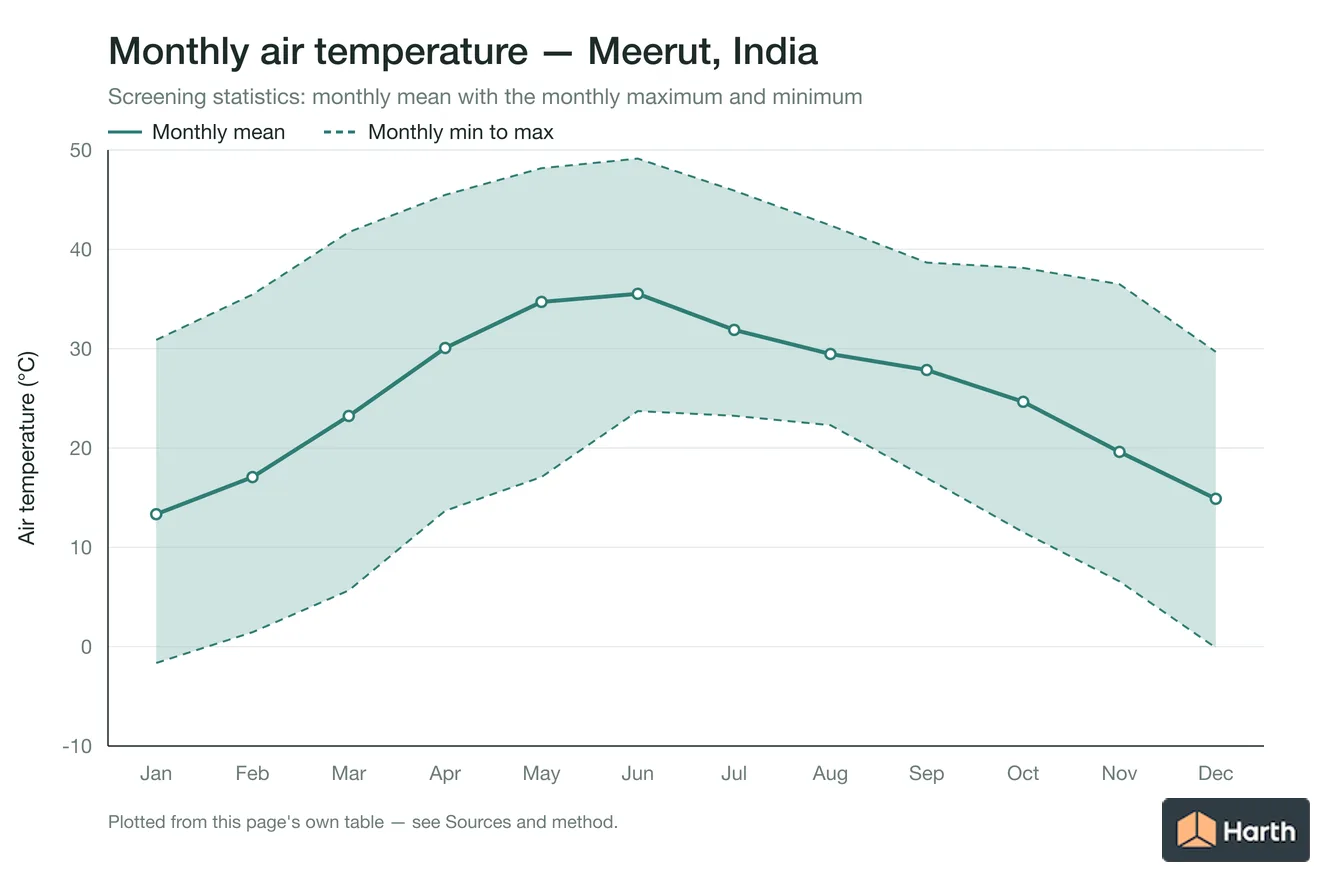 Monthly mean, maximum and minimum air temperature for Meerut, India