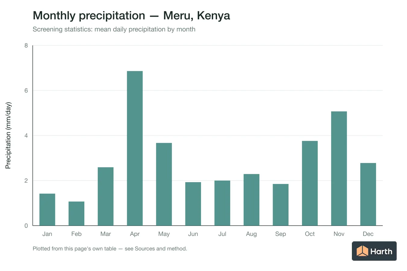 Mean daily precipitation by month for Meru, Kenya