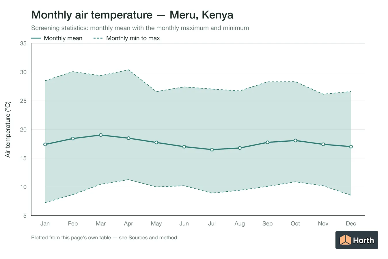 Monthly mean, maximum and minimum air temperature for Meru, Kenya