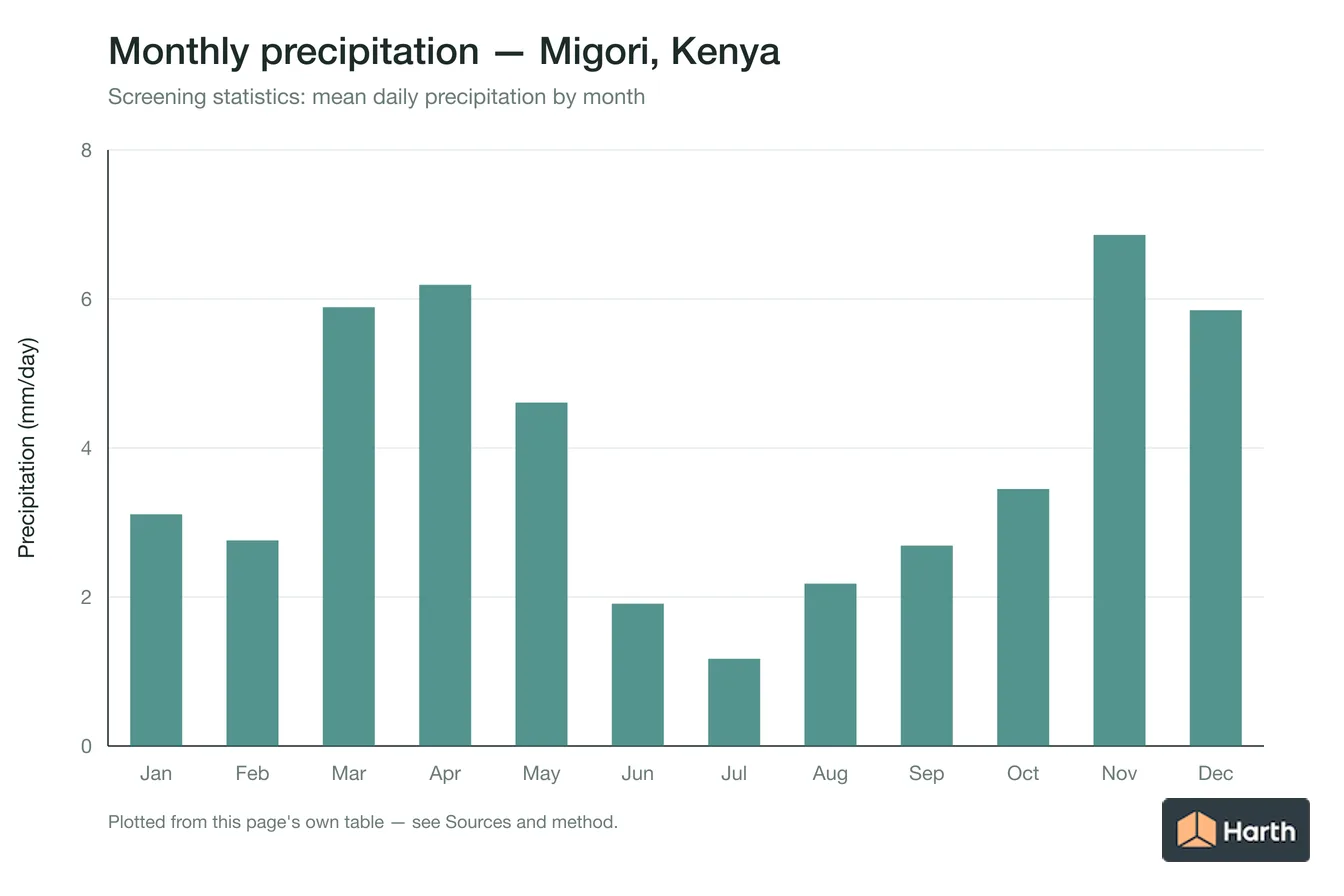Mean daily precipitation by month for Migori, Kenya