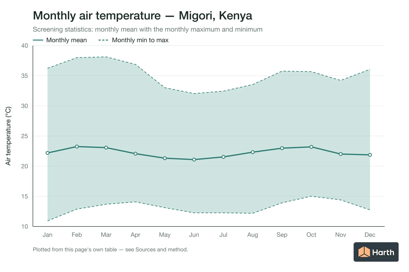 Monthly mean, maximum and minimum air temperature for Migori, Kenya