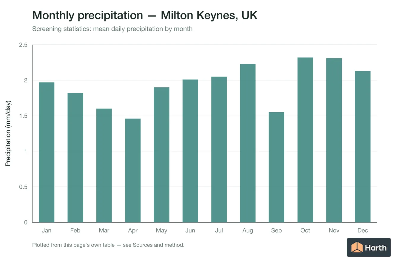 Mean daily precipitation by month for Milton Keynes, UK