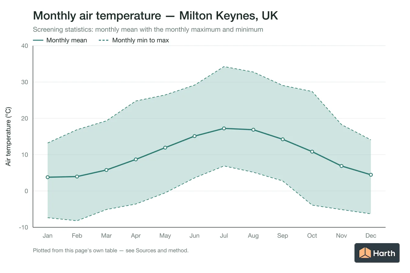 Monthly mean, maximum and minimum air temperature for Milton Keynes, UK