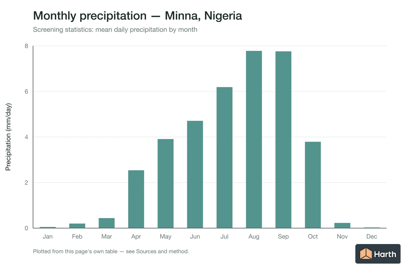 Mean daily precipitation by month for Minna, Nigeria