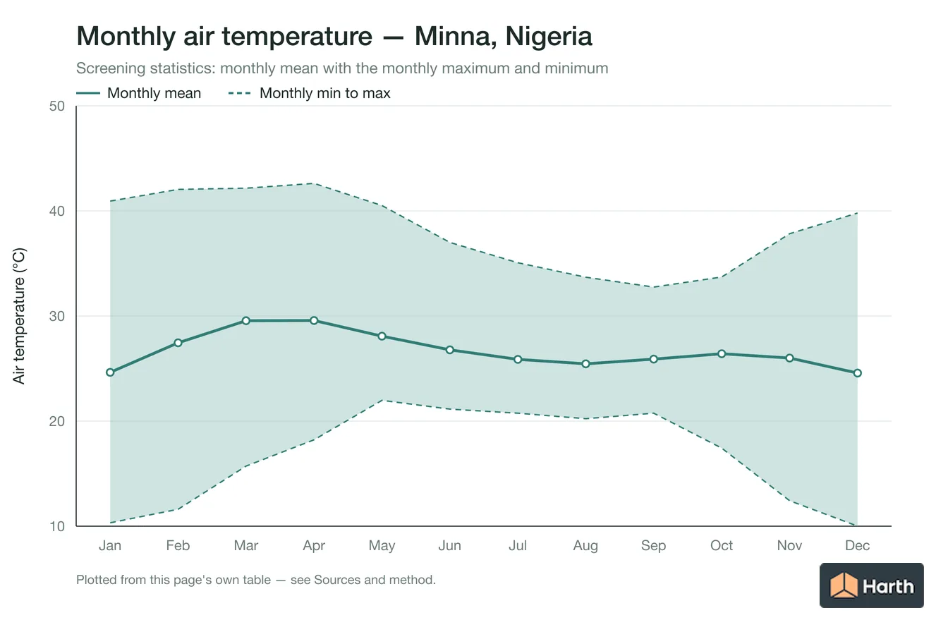 Monthly mean, maximum and minimum air temperature for Minna, Nigeria